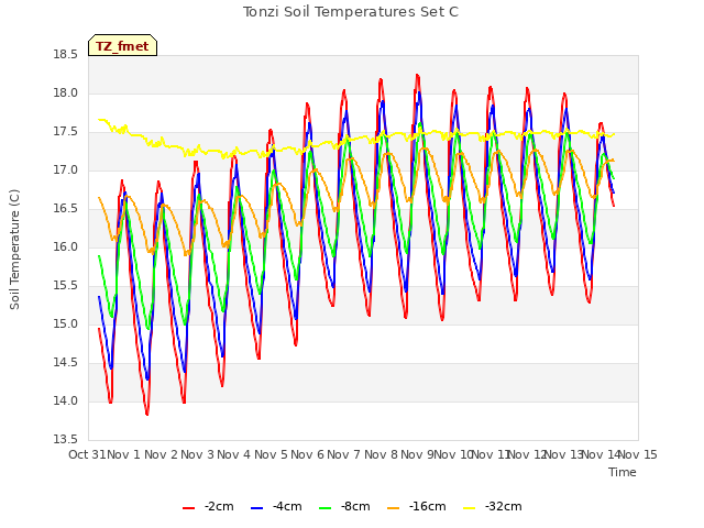 plot of Tonzi Soil Temperatures Set C