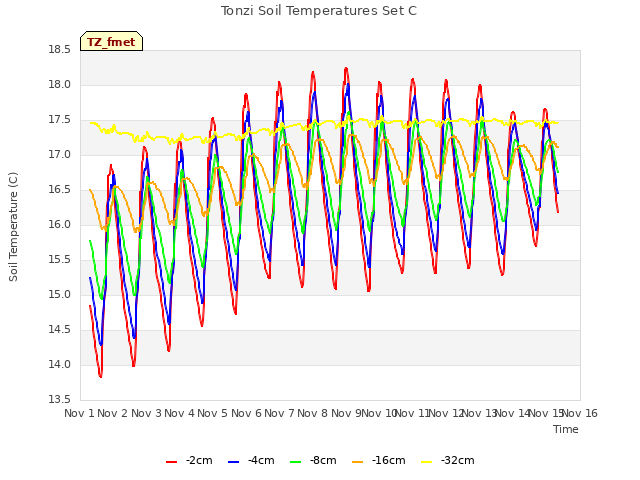 plot of Tonzi Soil Temperatures Set C