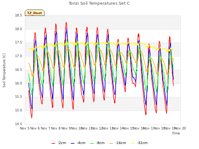 plot of Tonzi Soil Temperatures Set C
