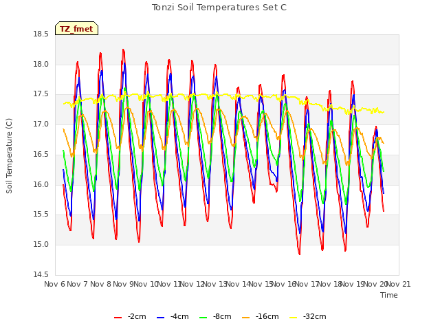 plot of Tonzi Soil Temperatures Set C