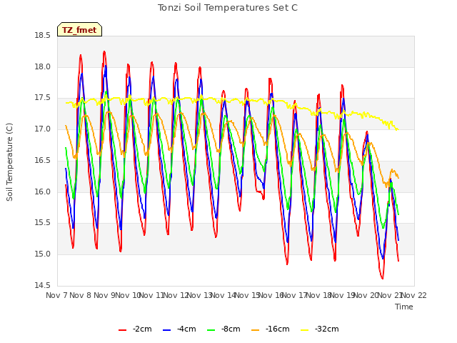 plot of Tonzi Soil Temperatures Set C