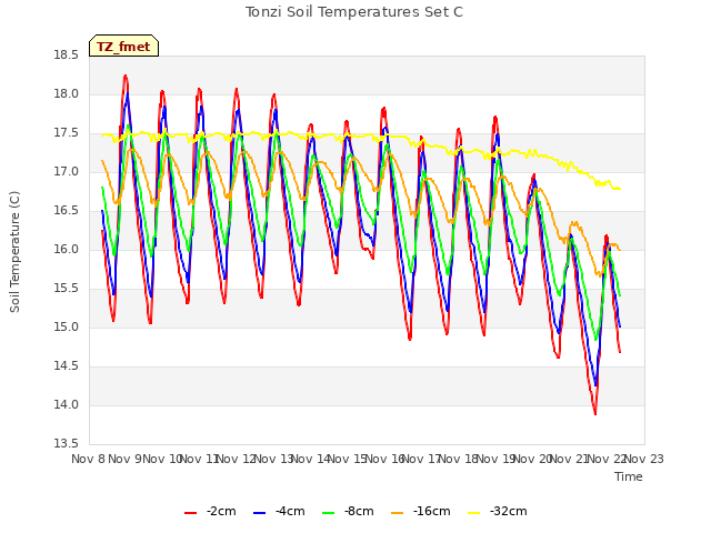 plot of Tonzi Soil Temperatures Set C