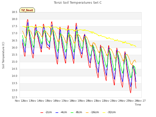 plot of Tonzi Soil Temperatures Set C