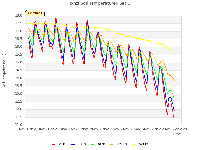 plot of Tonzi Soil Temperatures Set C