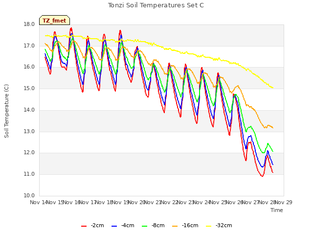 plot of Tonzi Soil Temperatures Set C