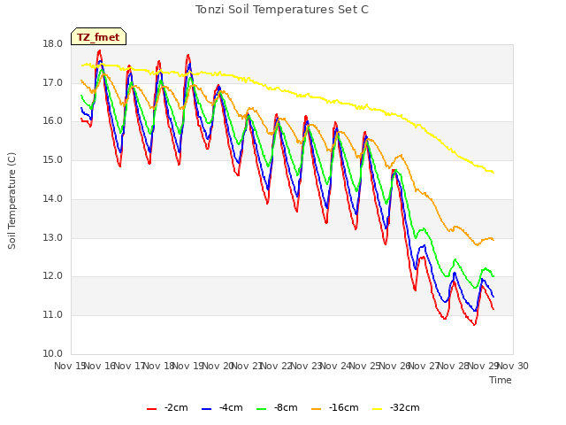 plot of Tonzi Soil Temperatures Set C