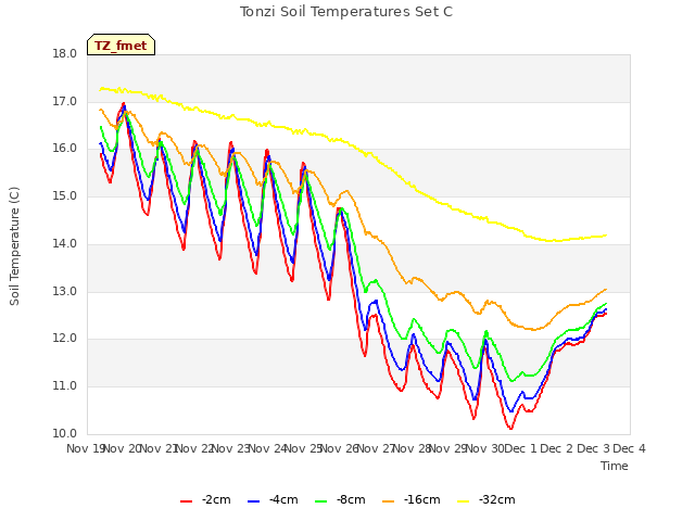 plot of Tonzi Soil Temperatures Set C