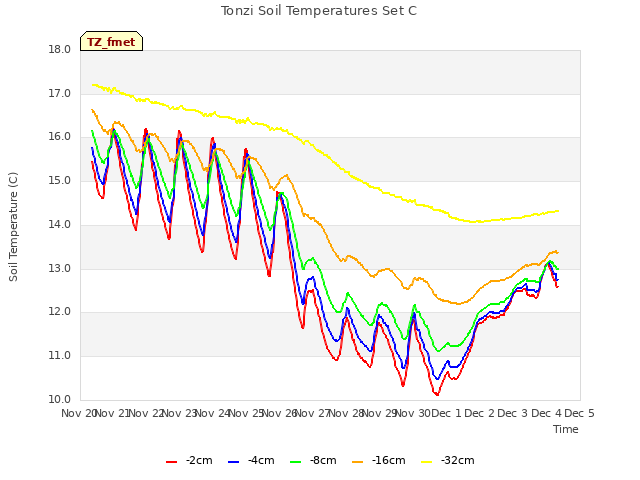 plot of Tonzi Soil Temperatures Set C