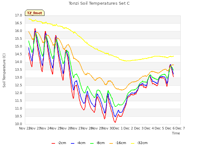 plot of Tonzi Soil Temperatures Set C