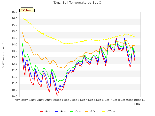 plot of Tonzi Soil Temperatures Set C