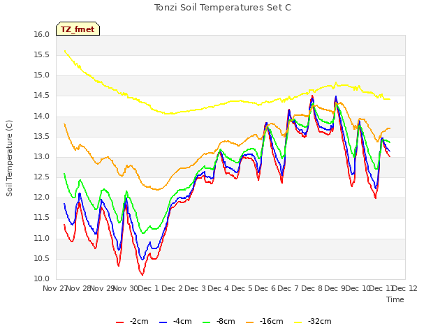 plot of Tonzi Soil Temperatures Set C