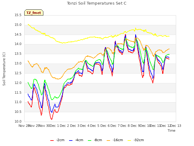 plot of Tonzi Soil Temperatures Set C