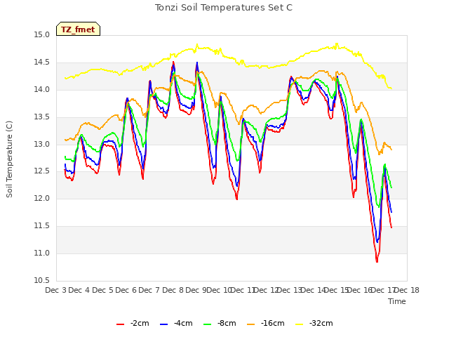 plot of Tonzi Soil Temperatures Set C