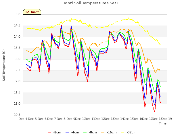 plot of Tonzi Soil Temperatures Set C