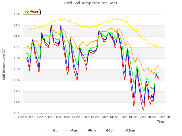 plot of Tonzi Soil Temperatures Set C