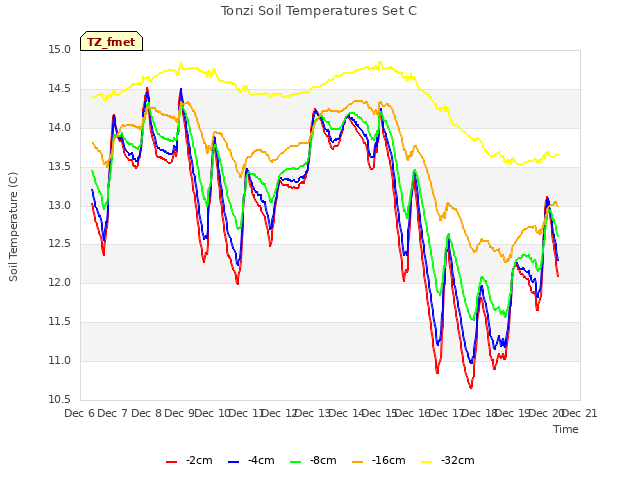 plot of Tonzi Soil Temperatures Set C