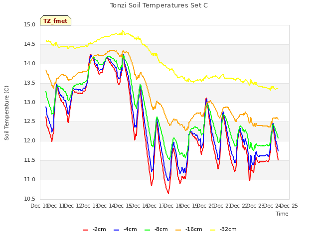 plot of Tonzi Soil Temperatures Set C