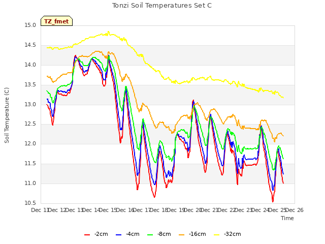 plot of Tonzi Soil Temperatures Set C