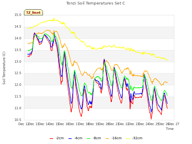 plot of Tonzi Soil Temperatures Set C