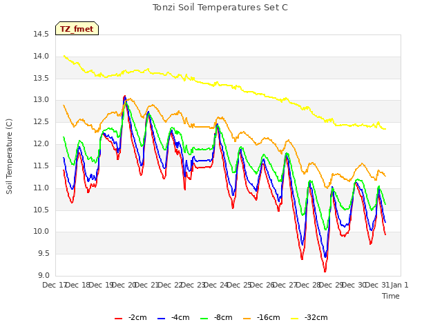 plot of Tonzi Soil Temperatures Set C