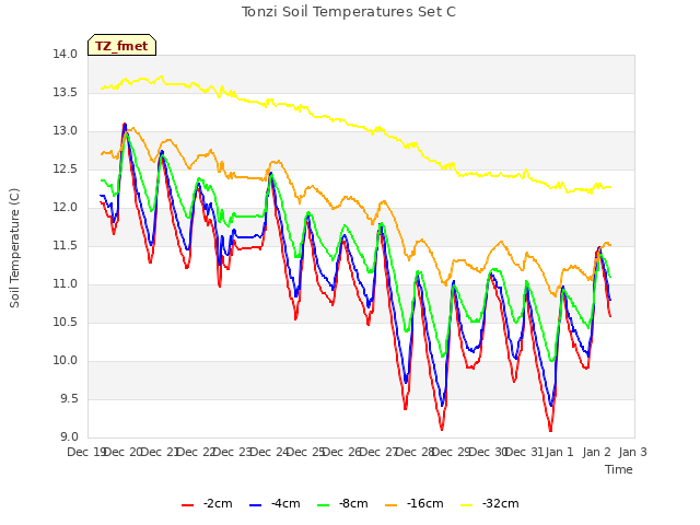 plot of Tonzi Soil Temperatures Set C