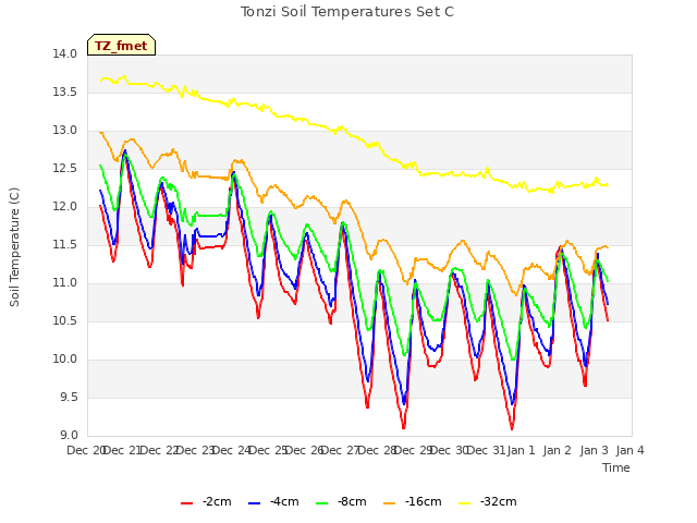 plot of Tonzi Soil Temperatures Set C