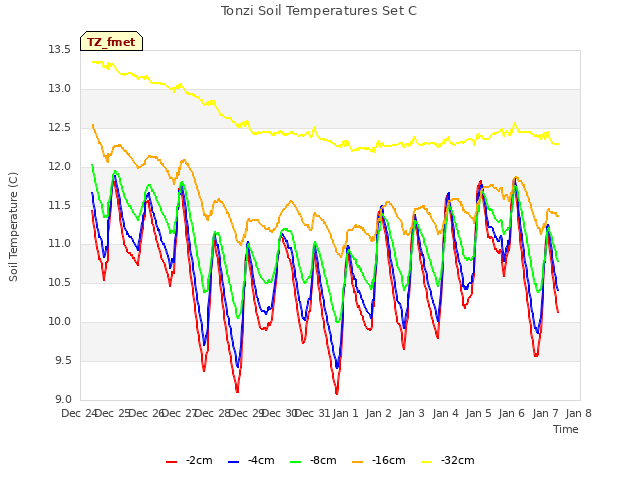 plot of Tonzi Soil Temperatures Set C