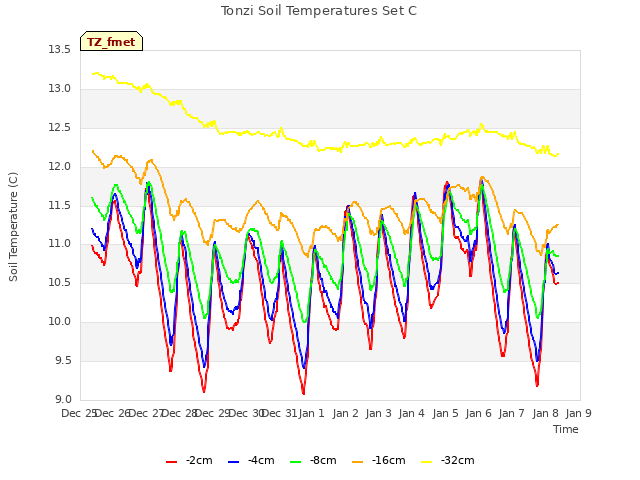 plot of Tonzi Soil Temperatures Set C