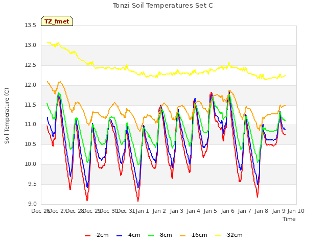 plot of Tonzi Soil Temperatures Set C