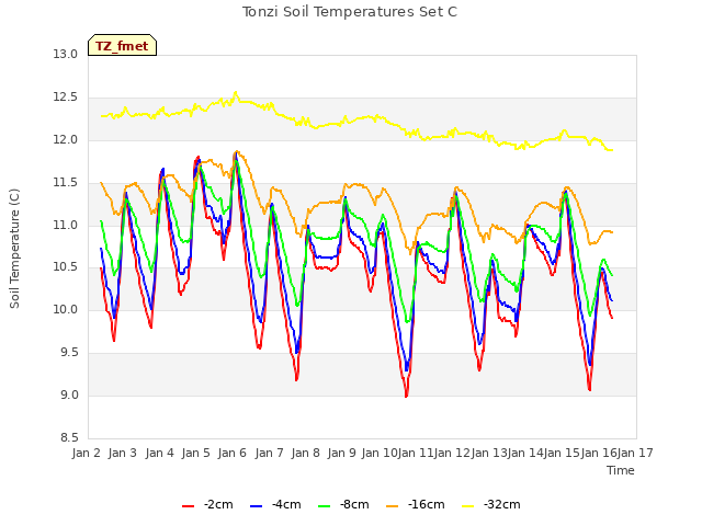 plot of Tonzi Soil Temperatures Set C