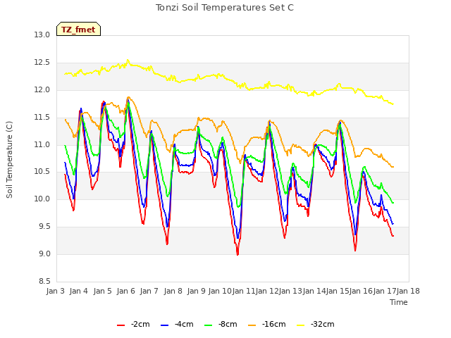 plot of Tonzi Soil Temperatures Set C