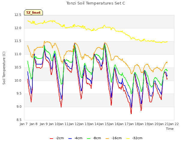 plot of Tonzi Soil Temperatures Set C