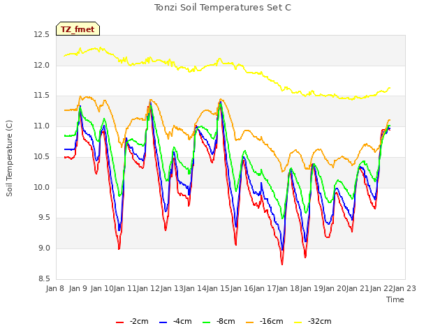 plot of Tonzi Soil Temperatures Set C