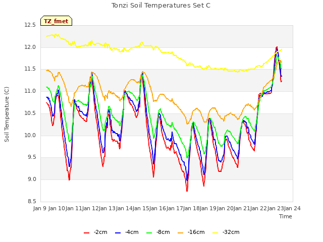 plot of Tonzi Soil Temperatures Set C