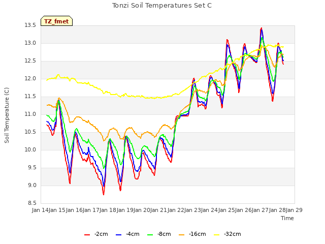 plot of Tonzi Soil Temperatures Set C