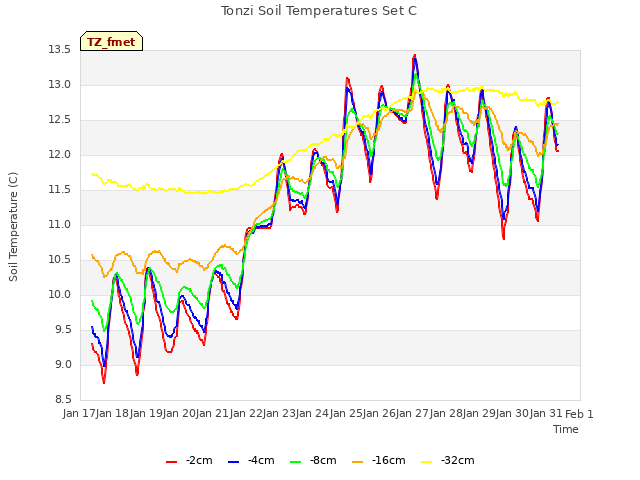 plot of Tonzi Soil Temperatures Set C