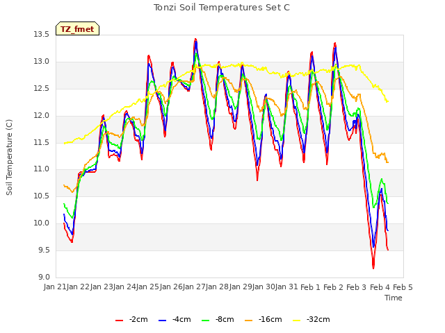 plot of Tonzi Soil Temperatures Set C