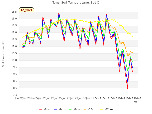 plot of Tonzi Soil Temperatures Set C