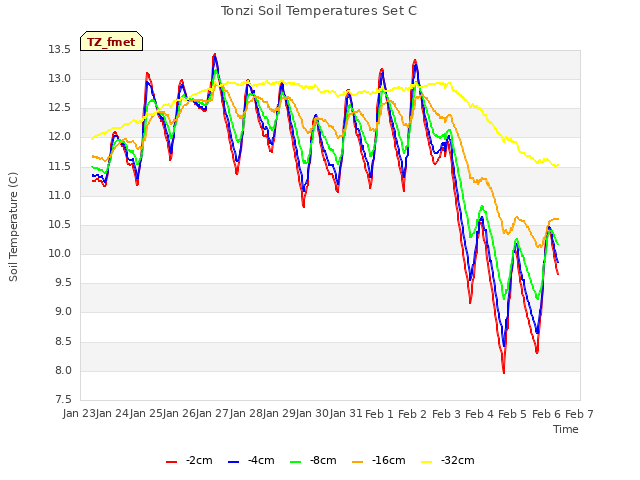 plot of Tonzi Soil Temperatures Set C