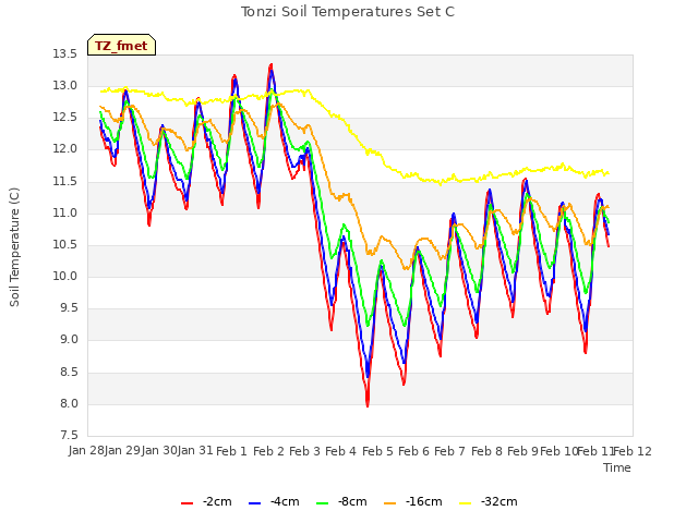 plot of Tonzi Soil Temperatures Set C
