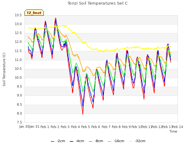 plot of Tonzi Soil Temperatures Set C