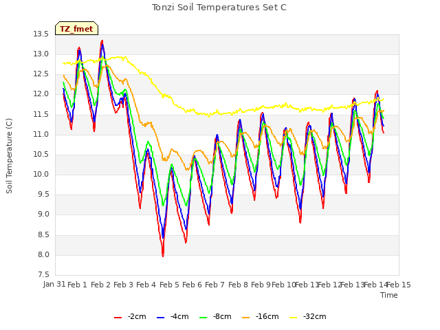 plot of Tonzi Soil Temperatures Set C