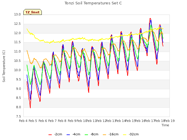 plot of Tonzi Soil Temperatures Set C