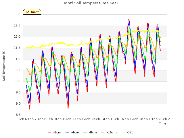 plot of Tonzi Soil Temperatures Set C