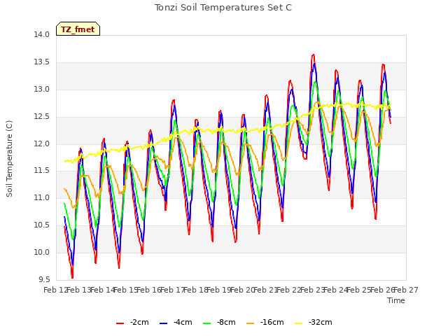 plot of Tonzi Soil Temperatures Set C