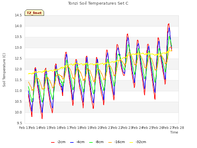 plot of Tonzi Soil Temperatures Set C