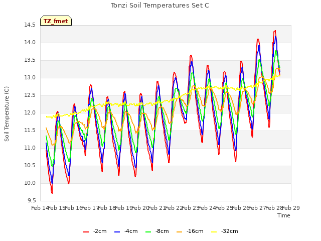 plot of Tonzi Soil Temperatures Set C