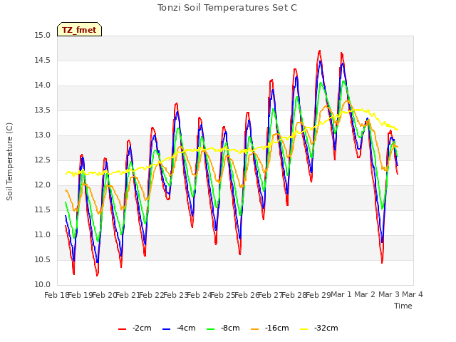 plot of Tonzi Soil Temperatures Set C