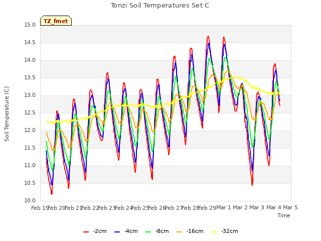 plot of Tonzi Soil Temperatures Set C