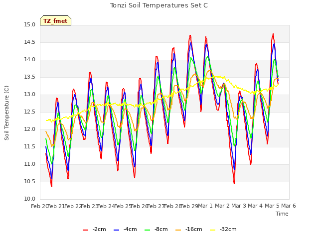 plot of Tonzi Soil Temperatures Set C